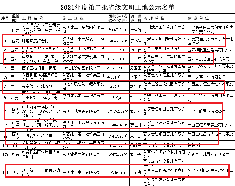 喜報 | 金盛六個(gè)項目喜獲「陝西省第二批文明工(圖3)