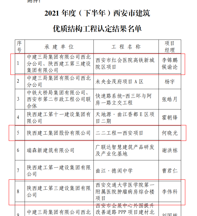 我司承建三個(gè)項目榮獲西安市建築優質結構工程獎(圖2)
