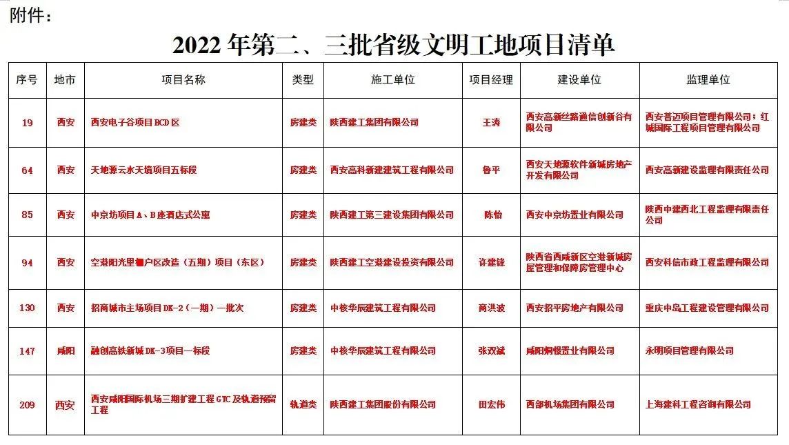 關于(yú)命名2022年第二、三批省級文明工地(dì / de)的(de)通報(圖2)